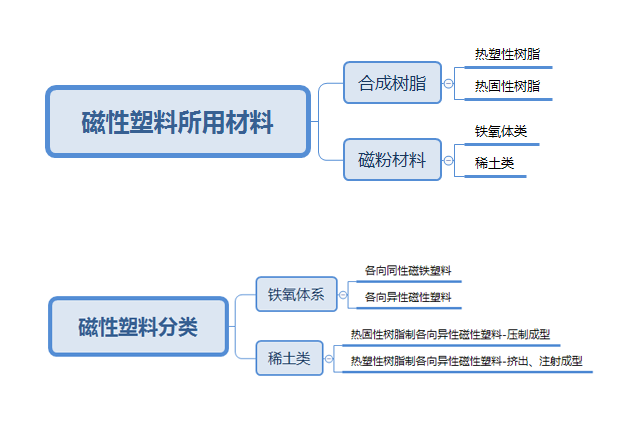 磁性塑料保磁性强 易加工